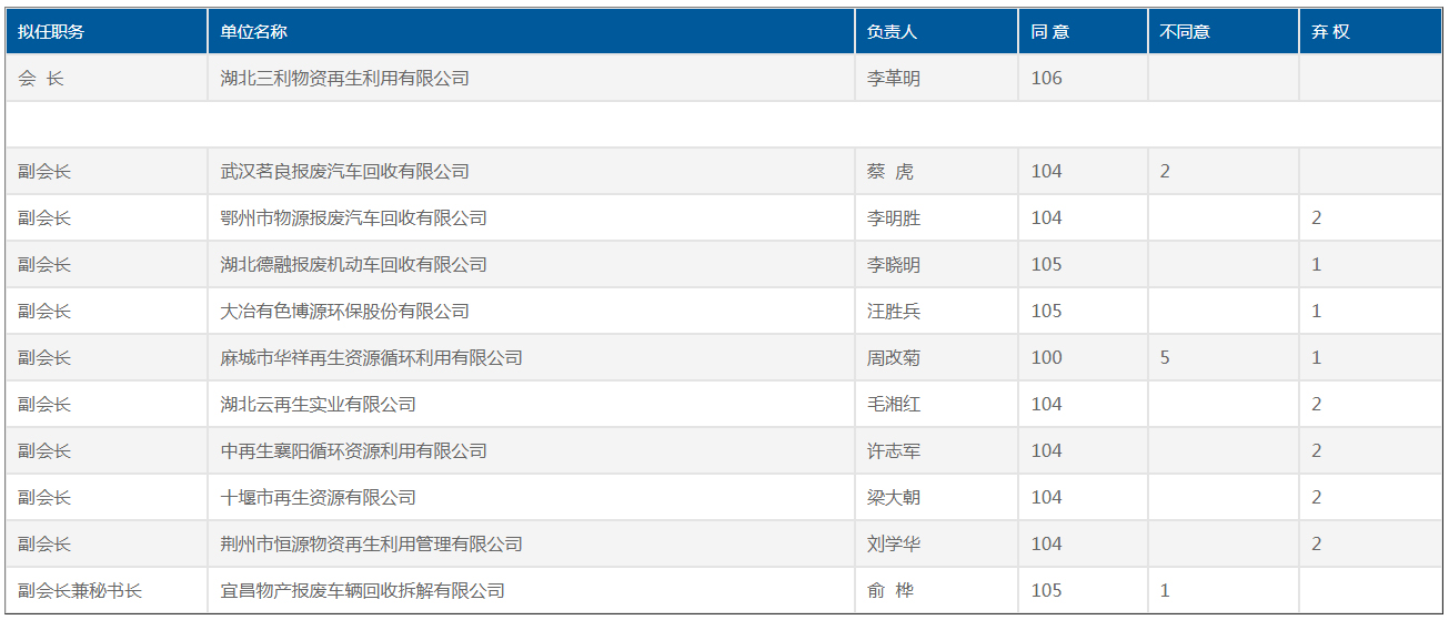 湖北省物資再生協(xié)會(huì)第九屆一次會(huì)員大會(huì)會(huì)議紀(jì)要